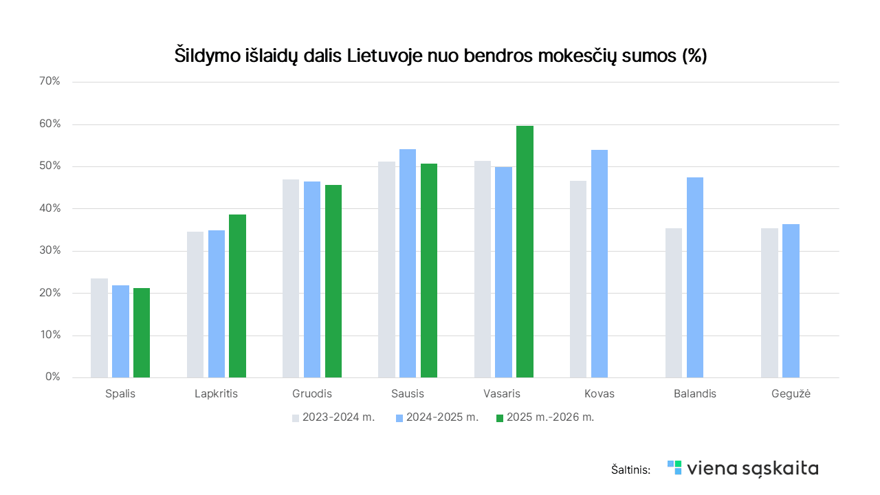 2026 03 23 Sildymo sezono statistika_03.png